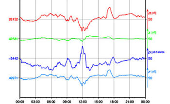 地磁気のグラフ