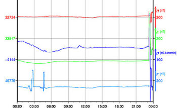 地磁気のグラフ