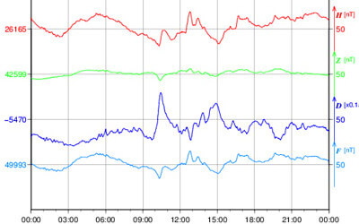 地磁気のグラフ(北海道)