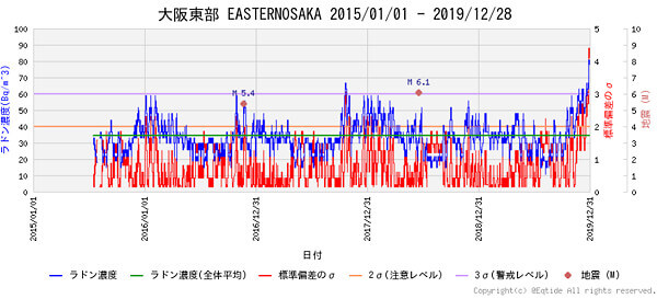 ラドン濃度のグラフ(大阪)