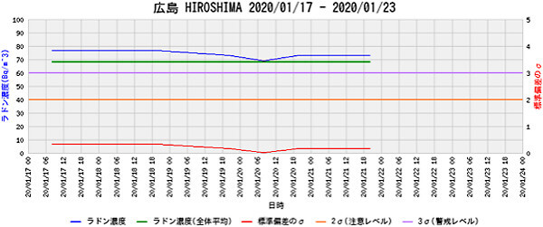 ラドン濃度のグラフ(広島)