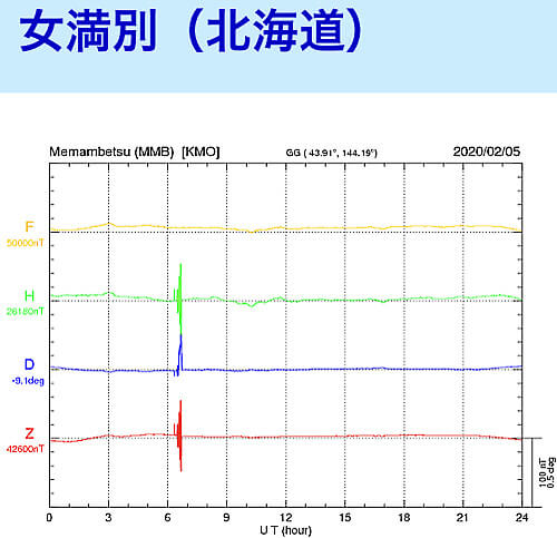 地磁気のグラフ(北海道)