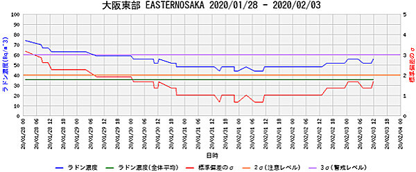 ラドン濃度のグラフ(大阪)