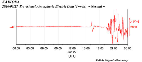空中電流のグラフ
