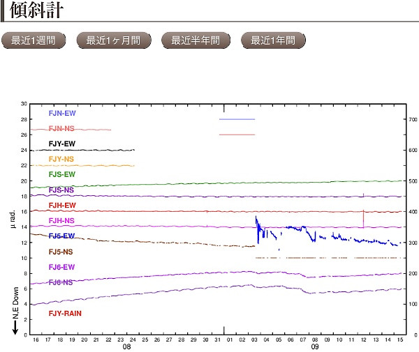 富士山の傾斜計の画像