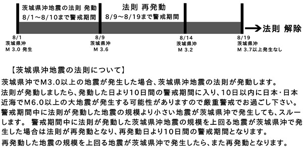 茨城県沖地震の法則の図
