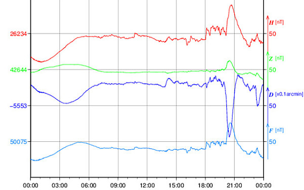 【地震予知・前兆現象】各地の地磁気に異常が出現～「振れ幅100なのでM6前後の地震か噴火に一応気をつけてください