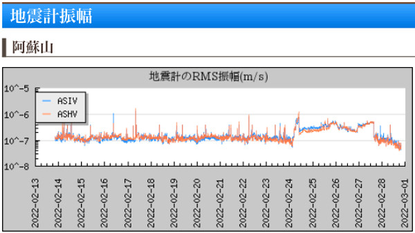 阿蘇山の地震計データの画像