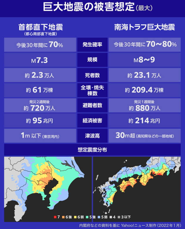 首都直下地震と南海トラフ巨大地震の発生確率