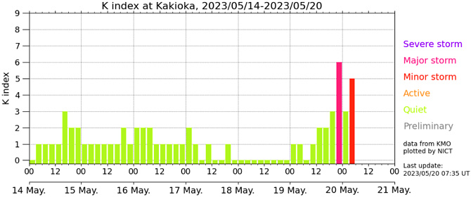 地磁気(K index)のグラフ