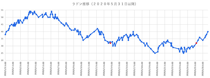 大気中のラドン濃度のグラフ