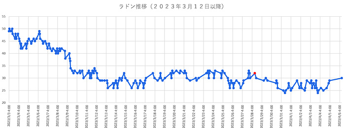 大気中のラドン濃度のグラフ