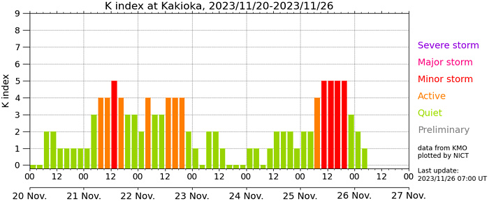 地磁気(k index)の画像