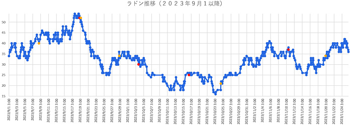 大気中のラドン濃度のグラフ