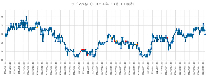 大気中のラドン濃度のグラフ