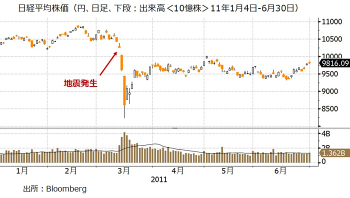 東日本大震災の時の株価