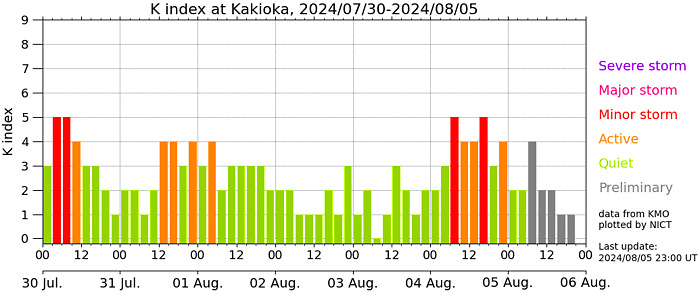 地磁気K index)の画像