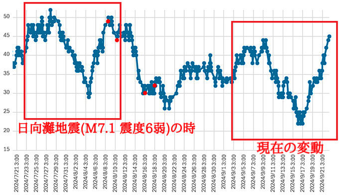 大気中のラドン濃度のグラフ