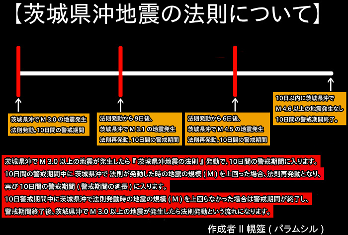 『茨城県沖地震の法則』の画像