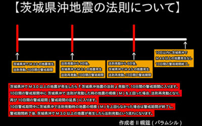 『茨城県沖地震の法則』の画像