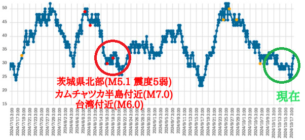 大気中のラドン濃度のグラフ