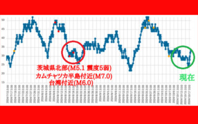 大気中のラドン濃度のグラフ