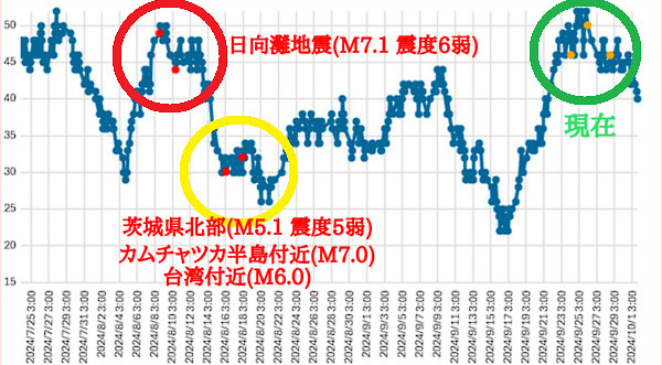 大気中のラドン濃度のグラフ