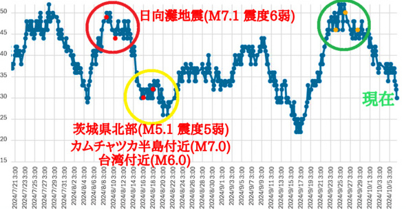 大気中のラドン濃度のグラフ