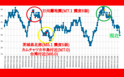 大気中のラドン濃度のグラフ