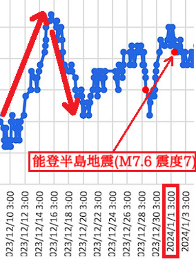 大気中のラドン濃度のグラフ