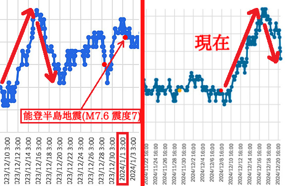 大気中のラドン濃度のグラフ