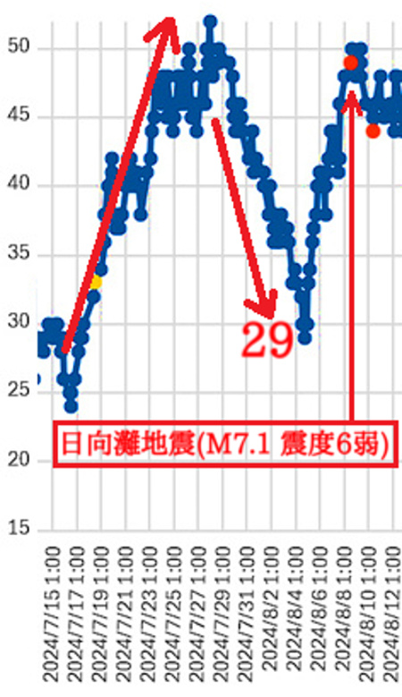 大気中のラドン濃度のグラフ