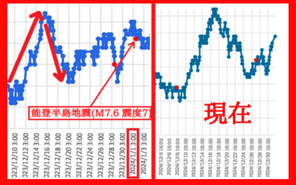 大気中のラドン濃度のグラフ