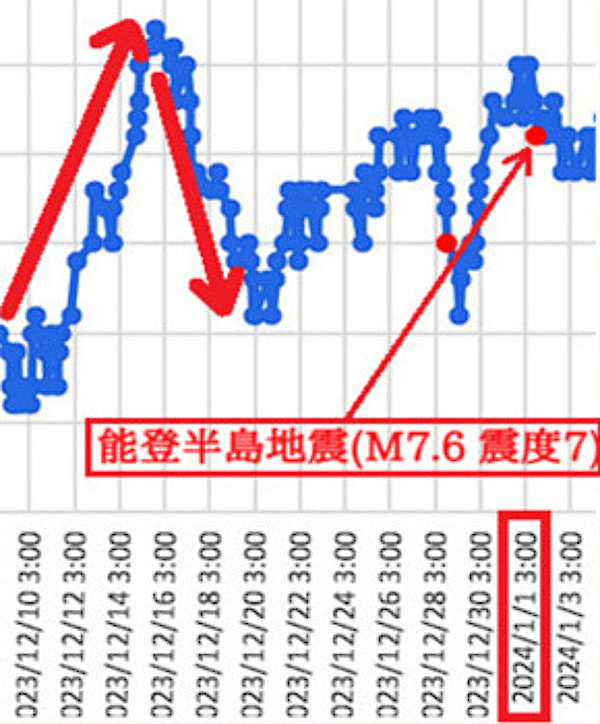 大気中のラドン濃度のグラフ