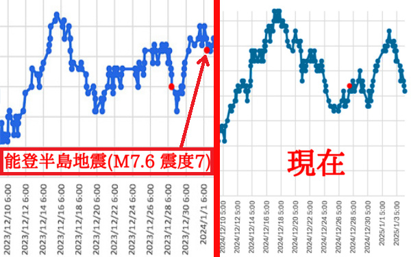 大気中のラドン濃度のグラフ