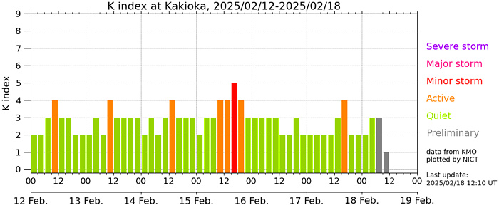 地磁気のグラフ