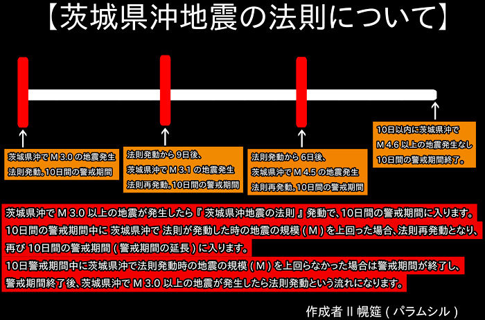 『茨城県沖地震の法則』の画像