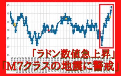 大気中のラドン濃度のグラフ