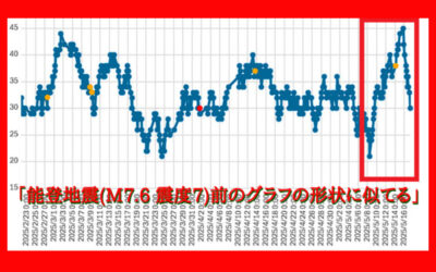 大気中のラドン濃度のグラフ