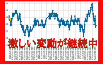 大気中のラドン濃度のグラフ