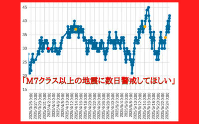 大気中のラドン濃度のグラフ
