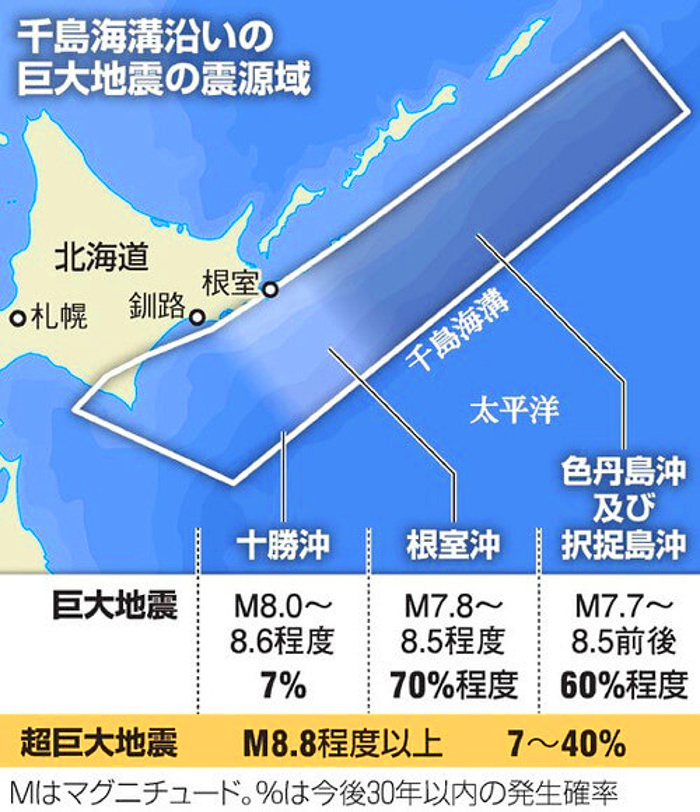 千島海溝で想定されている巨大地震(M8以上)の画像