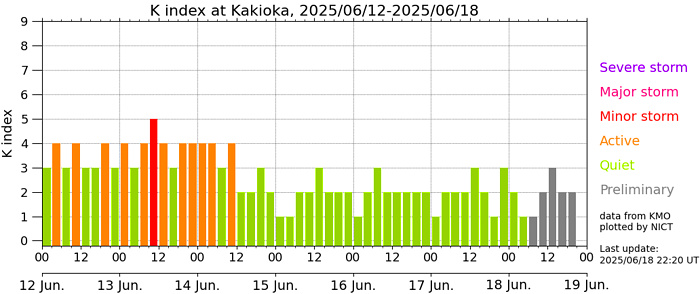 地磁気のグラフ
