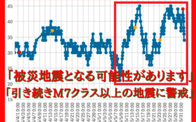 大気中のラドン濃度のグラフ