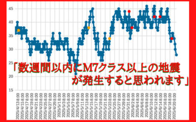 大気中のラドン濃度のグラフ