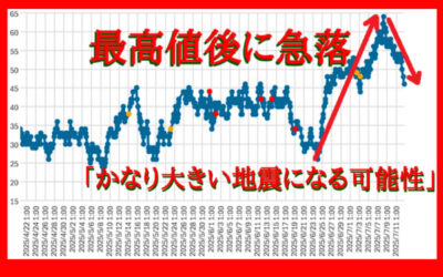 大気中のラドン濃度のグラフ