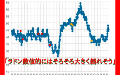 大気中のラドン濃度のグラフ