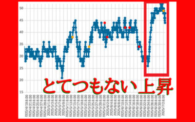 大気中のラドン濃度のグラフ