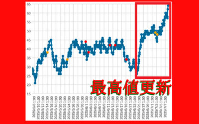 大気中のラドン濃度のグラフ