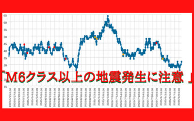 大気中のラドン濃度のグラフ